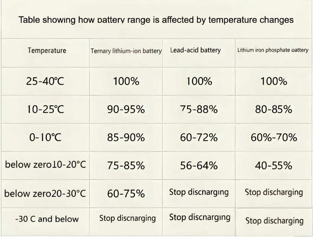 Temperature Comparison Between Ternary Lithium-Ion Batteries and Lithium Iron Phosphate Batteries