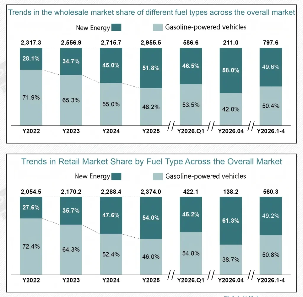 China 2026 NEV retail penetration rate growth chart