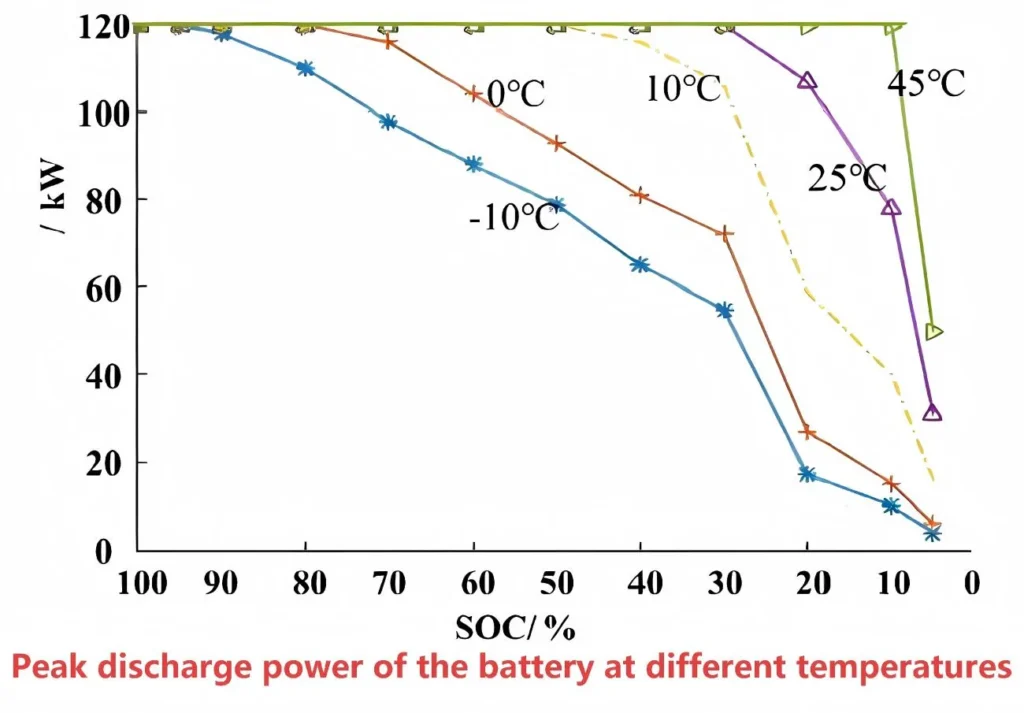 LFP vs NCM battery winter capacity retention and low temperature range degradation curves.