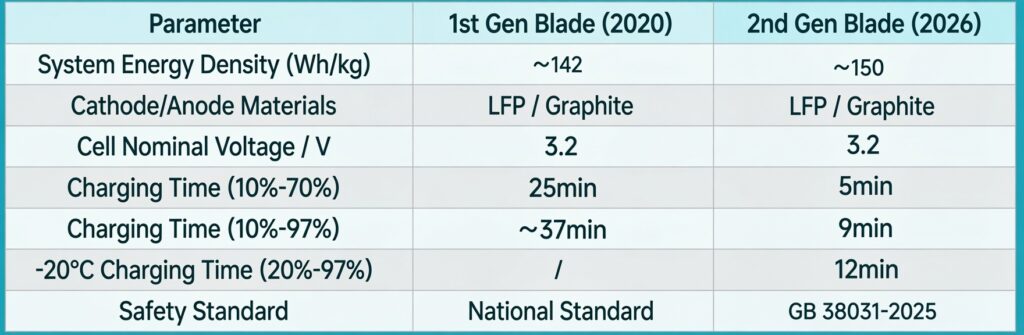 Key parameter comparison between Gen-1 and Gen-2 Blade batteries
