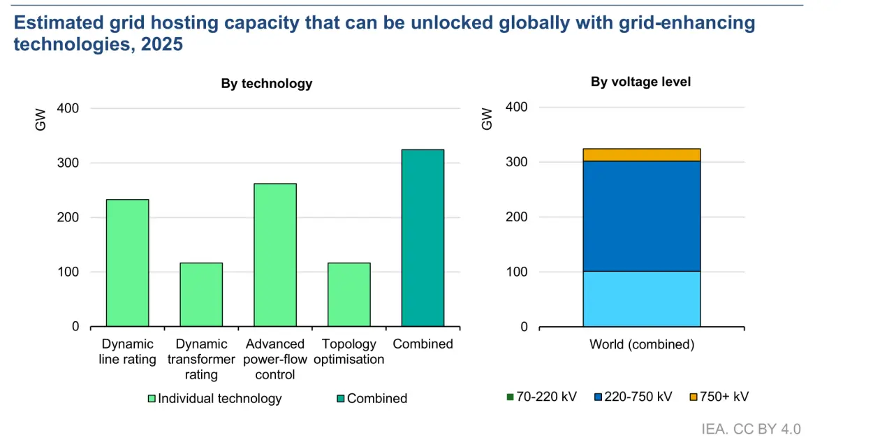 Chart: grid hosting capacity unlockable with grid-enhancing technologies in 2025, by technology and by voltage level