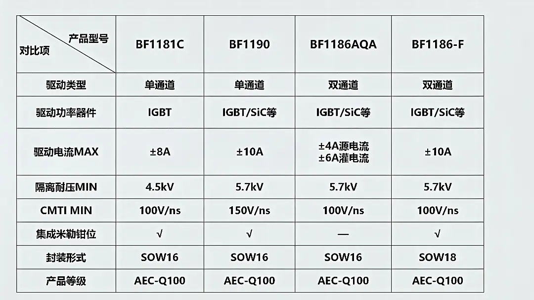 BYD Semiconductor product comparison matrix for BF1181C, BF1190, BF1186AQA and BF1186-F, published in Chinese