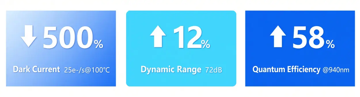 BYD summary card showing dark current at 25 e-/s at 100 degrees Celsius, dynamic range at 72 dB and quantum efficiency up 58 percent at 940 nanometres