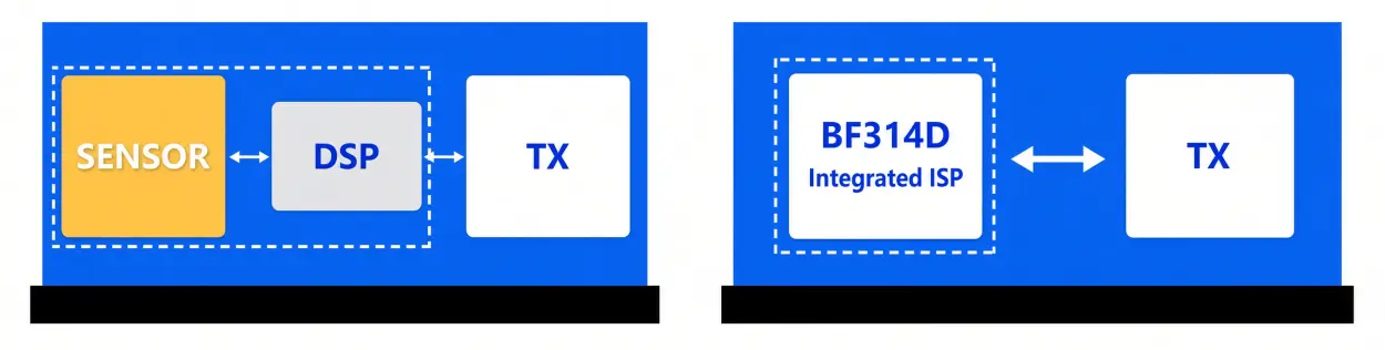BYD diagram comparing a sensor plus external DSP plus transmitter module with the BF314D integrated-ISP module feeding a transmitter directly